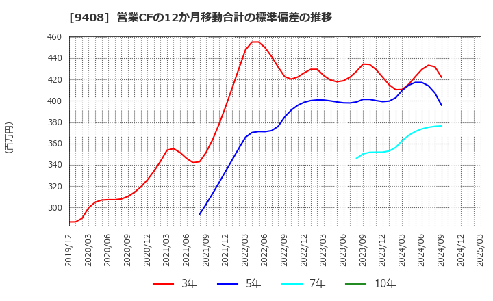 9408 (株)ＢＳＮメディアホールディングス: 営業CFの12か月移動合計の標準偏差の推移