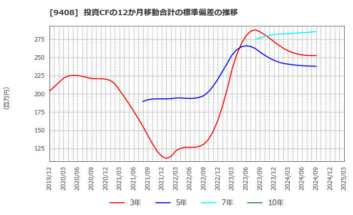 9408 (株)ＢＳＮメディアホールディングス: 投資CFの12か月移動合計の標準偏差の推移