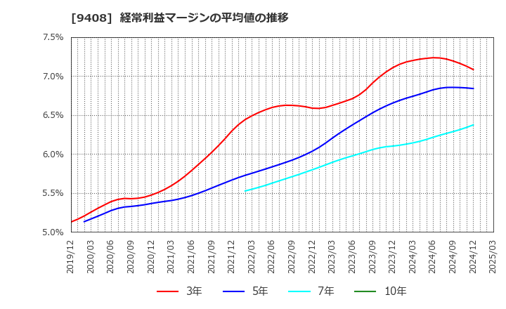 9408 (株)ＢＳＮメディアホールディングス: 経常利益マージンの平均値の推移
