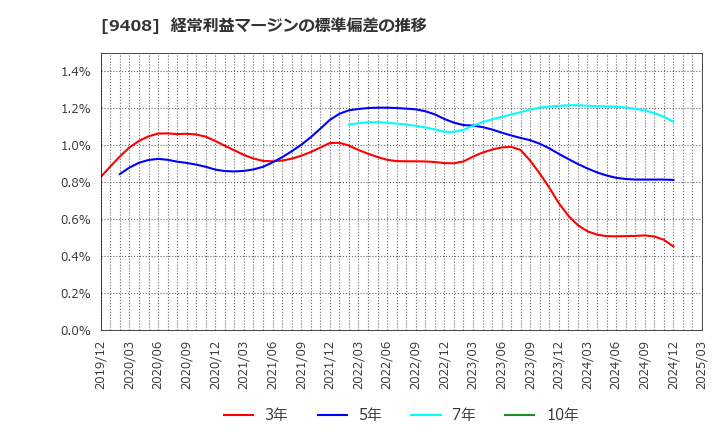 9408 (株)ＢＳＮメディアホールディングス: 経常利益マージンの標準偏差の推移