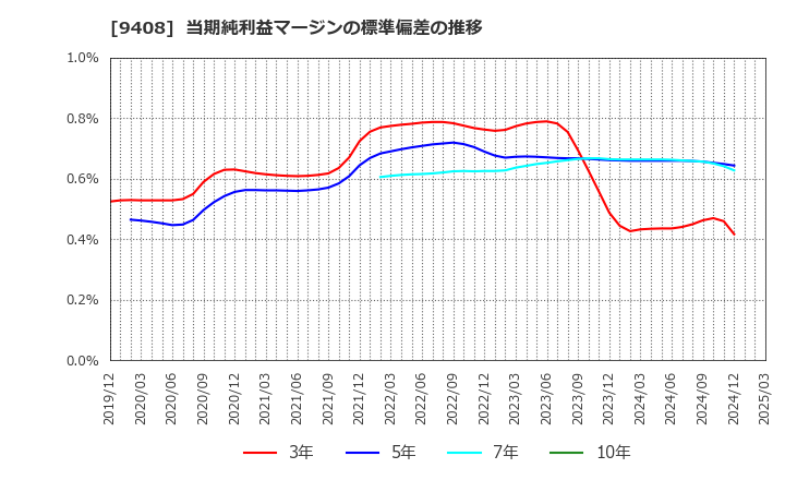 9408 (株)ＢＳＮメディアホールディングス: 当期純利益マージンの標準偏差の推移