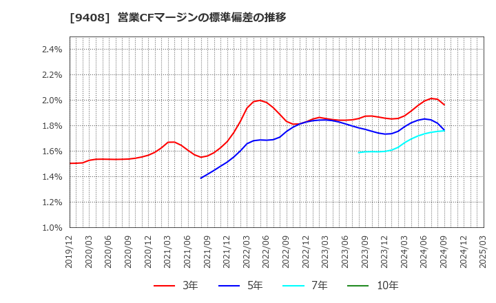 9408 (株)ＢＳＮメディアホールディングス: 営業CFマージンの標準偏差の推移
