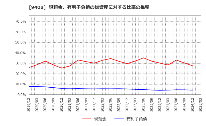 9408 (株)ＢＳＮメディアホールディングス: 現預金、有利子負債の総資産に対する比率の推移