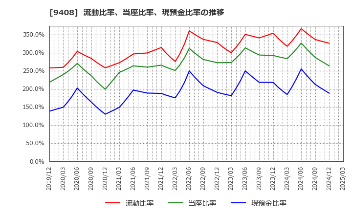9408 (株)ＢＳＮメディアホールディングス: 流動比率、当座比率、現預金比率の推移