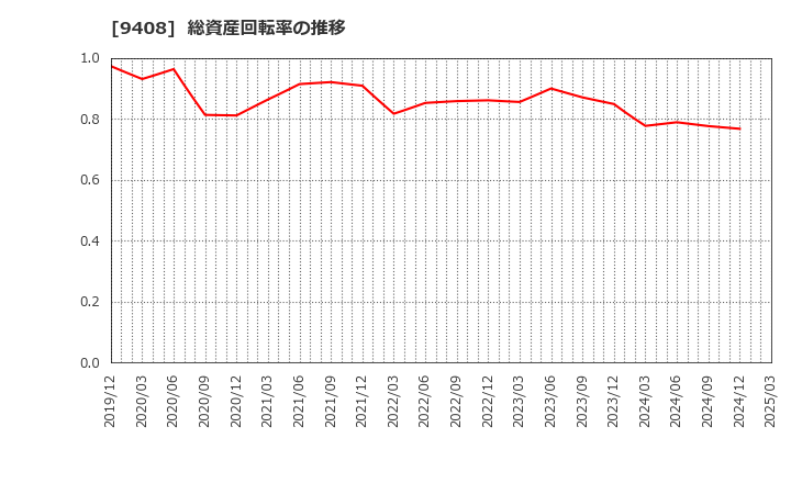 9408 (株)ＢＳＮメディアホールディングス: 総資産回転率の推移