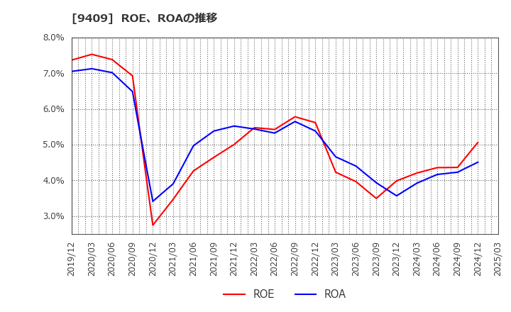 9409 (株)テレビ朝日ホールディングス: ROE、ROAの推移