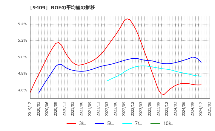 9409 (株)テレビ朝日ホールディングス: ROEの平均値の推移