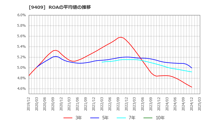 9409 (株)テレビ朝日ホールディングス: ROAの平均値の推移