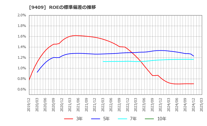 9409 (株)テレビ朝日ホールディングス: ROEの標準偏差の推移