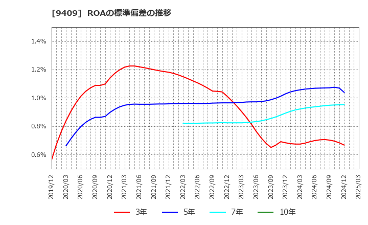 9409 (株)テレビ朝日ホールディングス: ROAの標準偏差の推移
