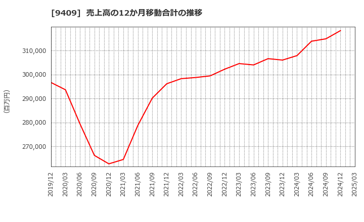 9409 (株)テレビ朝日ホールディングス: 売上高の12か月移動合計の推移