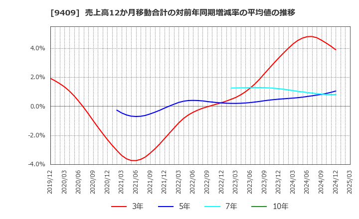 9409 (株)テレビ朝日ホールディングス: 売上高12か月移動合計の対前年同期増減率の平均値の推移