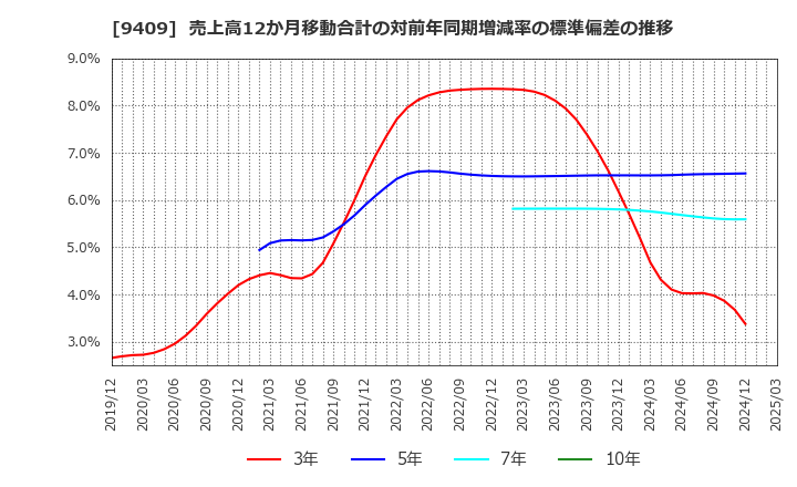 9409 (株)テレビ朝日ホールディングス: 売上高12か月移動合計の対前年同期増減率の標準偏差の推移