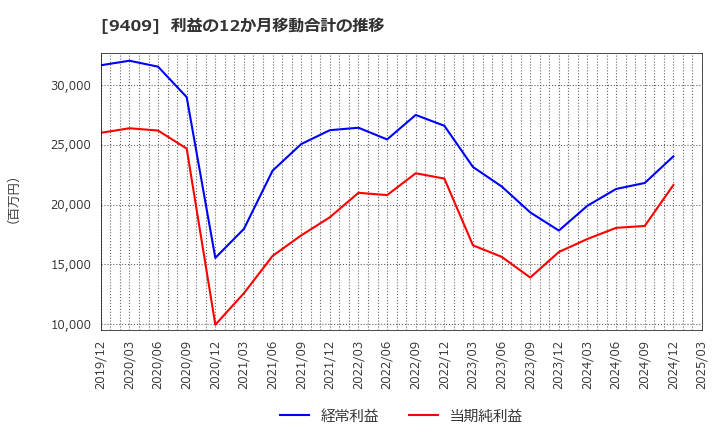 9409 (株)テレビ朝日ホールディングス: 利益の12か月移動合計の推移