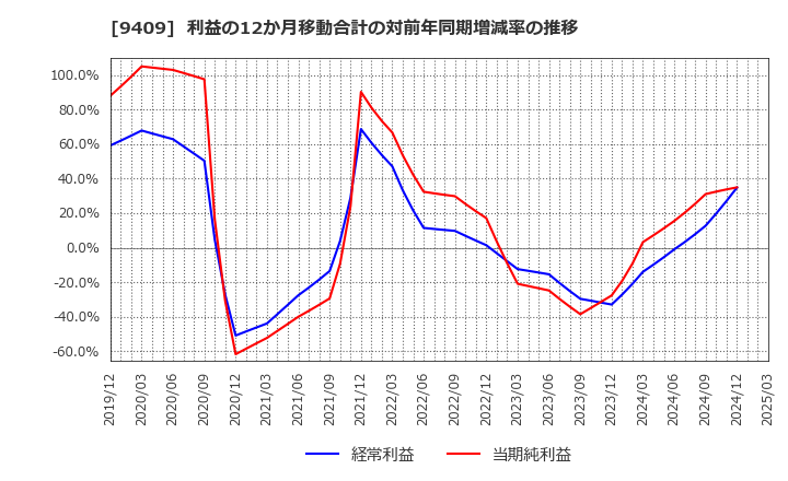 9409 (株)テレビ朝日ホールディングス: 利益の12か月移動合計の対前年同期増減率の推移