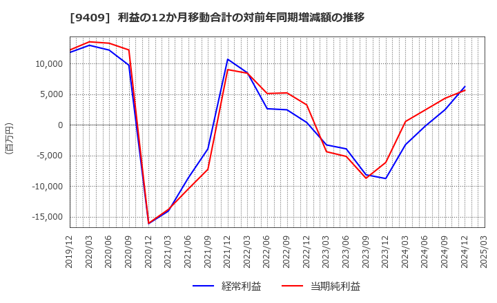 9409 (株)テレビ朝日ホールディングス: 利益の12か月移動合計の対前年同期増減額の推移