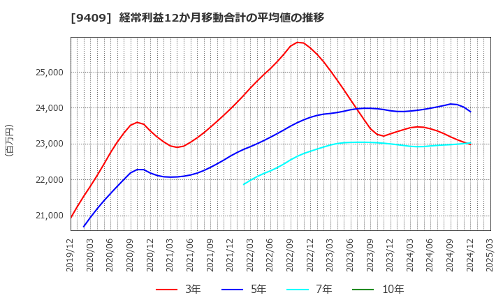 9409 (株)テレビ朝日ホールディングス: 経常利益12か月移動合計の平均値の推移