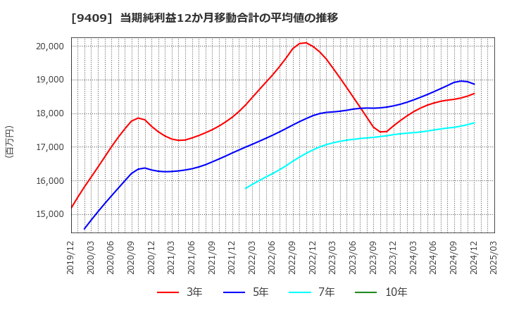 9409 (株)テレビ朝日ホールディングス: 当期純利益12か月移動合計の平均値の推移