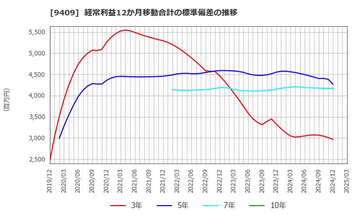 9409 (株)テレビ朝日ホールディングス: 経常利益12か月移動合計の標準偏差の推移