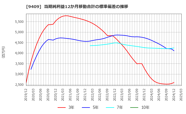 9409 (株)テレビ朝日ホールディングス: 当期純利益12か月移動合計の標準偏差の推移