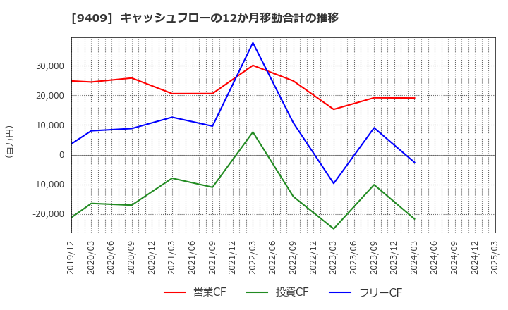 9409 (株)テレビ朝日ホールディングス: キャッシュフローの12か月移動合計の推移