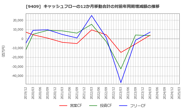 9409 (株)テレビ朝日ホールディングス: キャッシュフローの12か月移動合計の対前年同期増減額の推移