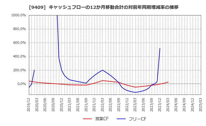 9409 (株)テレビ朝日ホールディングス: キャッシュフローの12か月移動合計の対前年同期増減率の推移