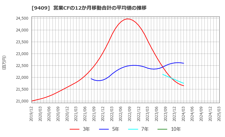 9409 (株)テレビ朝日ホールディングス: 営業CFの12か月移動合計の平均値の推移