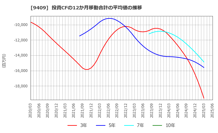 9409 (株)テレビ朝日ホールディングス: 投資CFの12か月移動合計の平均値の推移