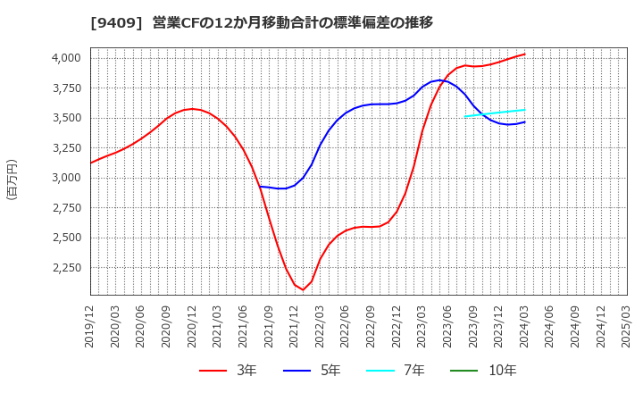 9409 (株)テレビ朝日ホールディングス: 営業CFの12か月移動合計の標準偏差の推移