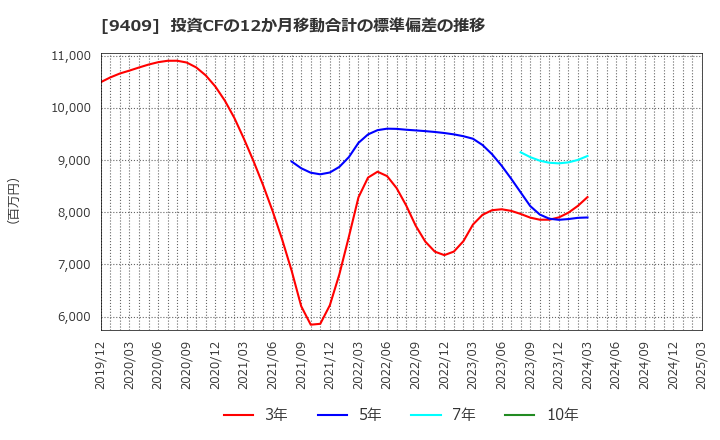 9409 (株)テレビ朝日ホールディングス: 投資CFの12か月移動合計の標準偏差の推移