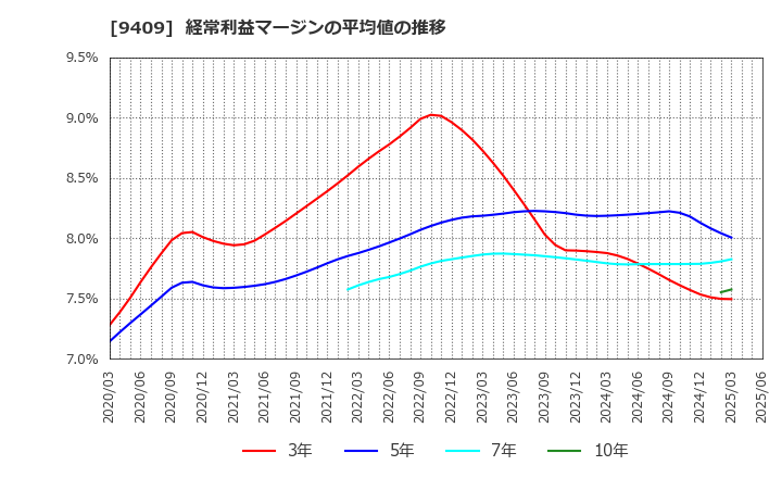 9409 (株)テレビ朝日ホールディングス: 経常利益マージンの平均値の推移