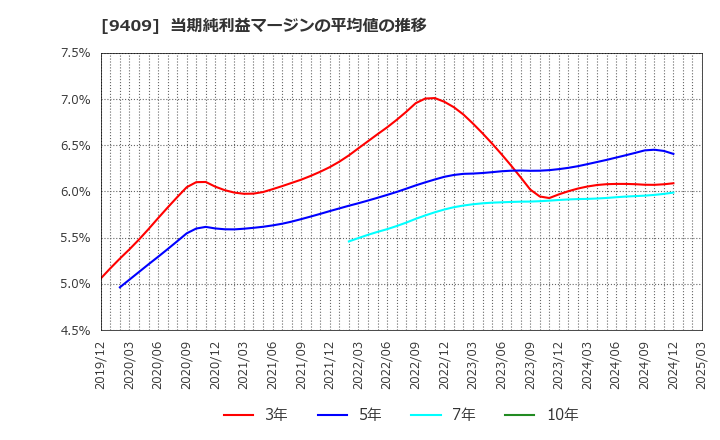 9409 (株)テレビ朝日ホールディングス: 当期純利益マージンの平均値の推移