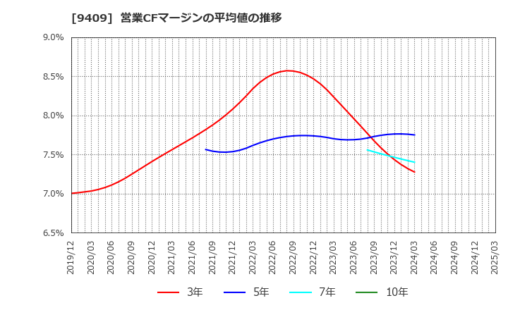 9409 (株)テレビ朝日ホールディングス: 営業CFマージンの平均値の推移