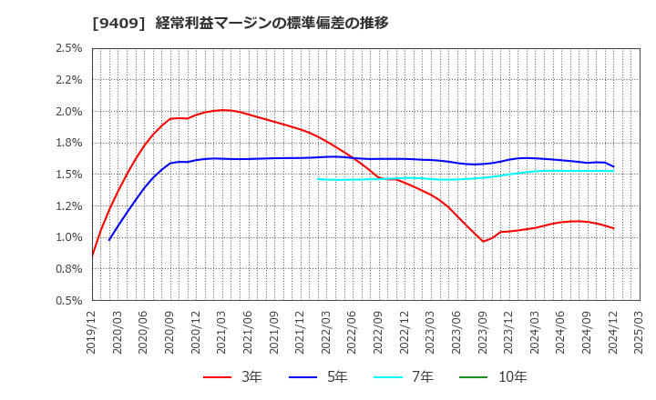 9409 (株)テレビ朝日ホールディングス: 経常利益マージンの標準偏差の推移