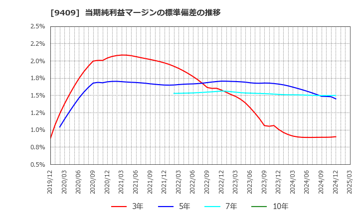 9409 (株)テレビ朝日ホールディングス: 当期純利益マージンの標準偏差の推移