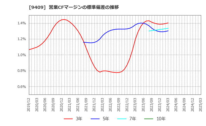 9409 (株)テレビ朝日ホールディングス: 営業CFマージンの標準偏差の推移