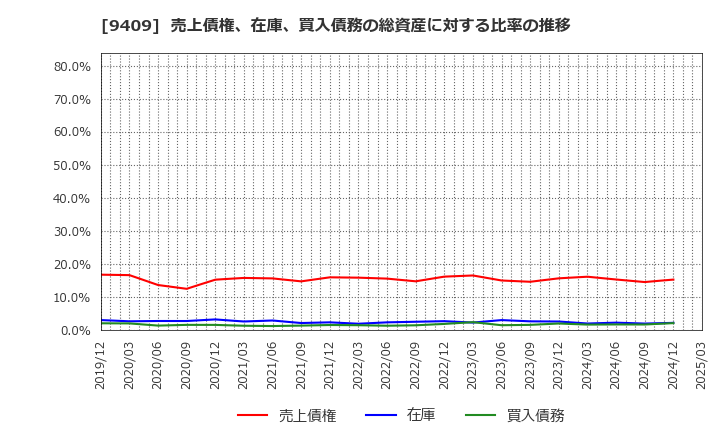 9409 (株)テレビ朝日ホールディングス: 売上債権、在庫、買入債務の総資産に対する比率の推移