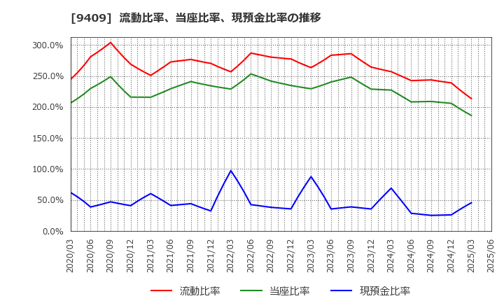 9409 (株)テレビ朝日ホールディングス: 流動比率、当座比率、現預金比率の推移