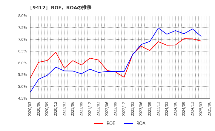 9412 (株)スカパーＪＳＡＴホールディングス: ROE、ROAの推移