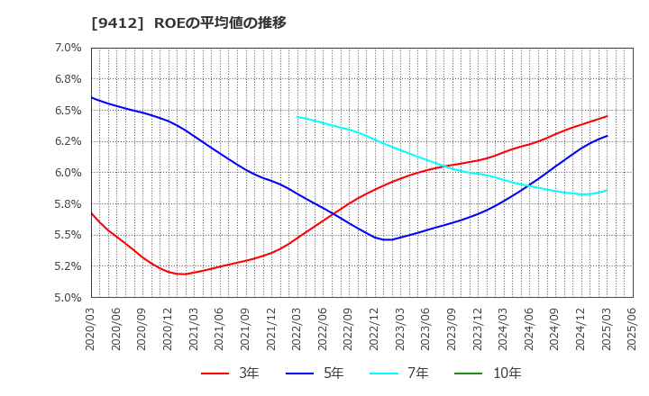 9412 (株)スカパーＪＳＡＴホールディングス: ROEの平均値の推移