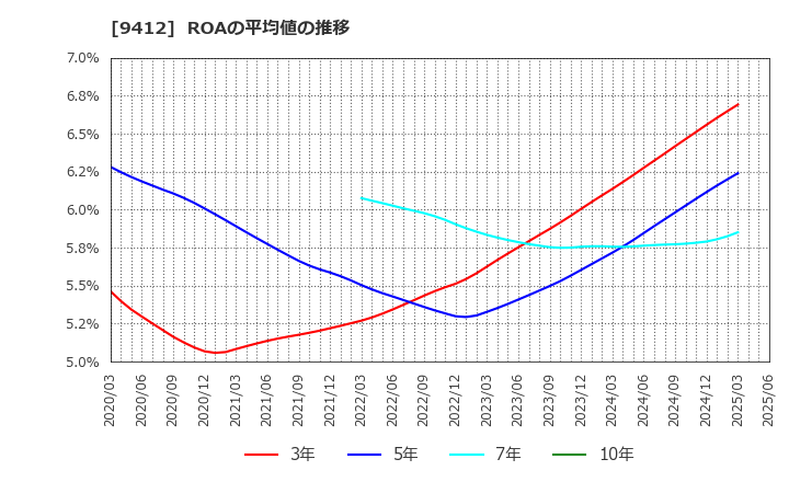 9412 (株)スカパーＪＳＡＴホールディングス: ROAの平均値の推移