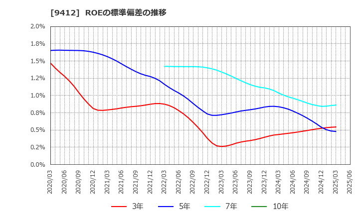 9412 (株)スカパーＪＳＡＴホールディングス: ROEの標準偏差の推移