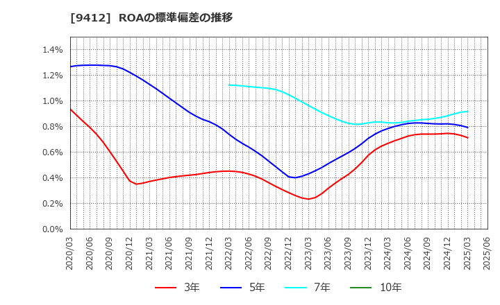 9412 (株)スカパーＪＳＡＴホールディングス: ROAの標準偏差の推移