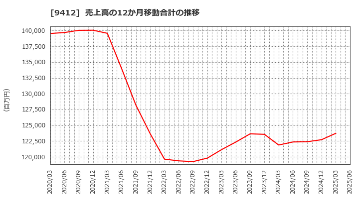 9412 (株)スカパーＪＳＡＴホールディングス: 売上高の12か月移動合計の推移