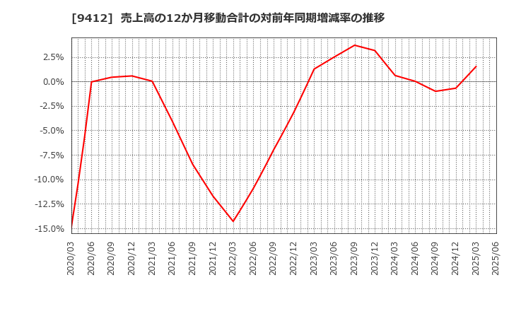 9412 (株)スカパーＪＳＡＴホールディングス: 売上高の12か月移動合計の対前年同期増減率の推移