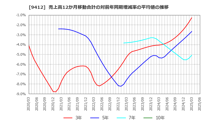 9412 (株)スカパーＪＳＡＴホールディングス: 売上高12か月移動合計の対前年同期増減率の平均値の推移