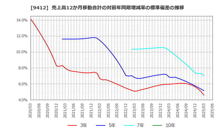 9412 (株)スカパーＪＳＡＴホールディングス: 売上高12か月移動合計の対前年同期増減率の標準偏差の推移