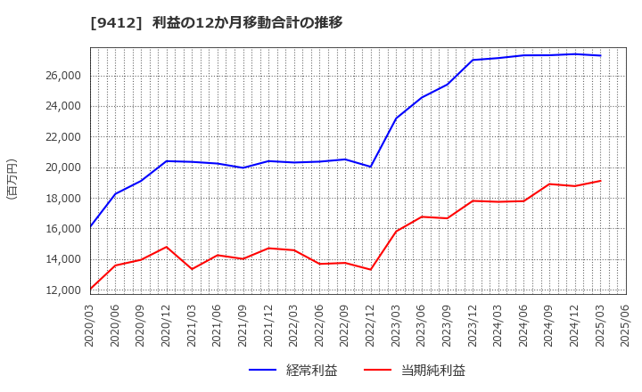 9412 (株)スカパーＪＳＡＴホールディングス: 利益の12か月移動合計の推移