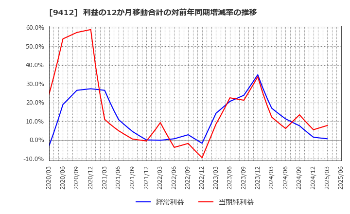 9412 (株)スカパーＪＳＡＴホールディングス: 利益の12か月移動合計の対前年同期増減率の推移
